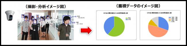 撮影・分析及び蓄積データのイメージ