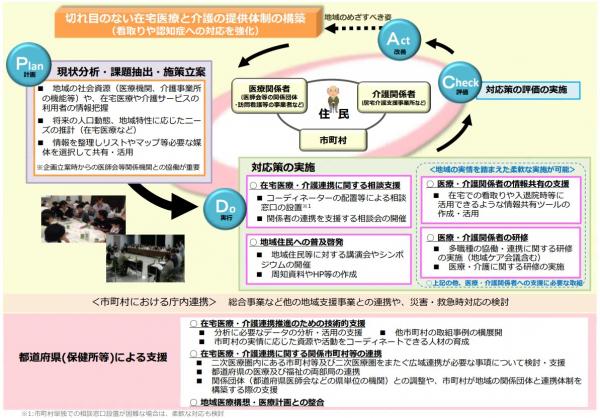 医療介護連携の図