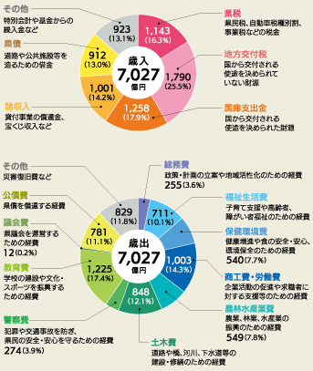 令和３年度一般会計予算