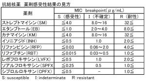 抗結核薬薬剤感受性検査判定