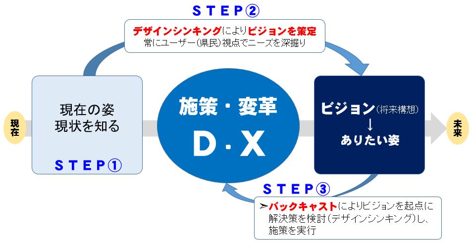 ＤＸの具体的な施策検討の進め方。ユーザー目線でありたい姿を描き、バックキャストで施策を考える。