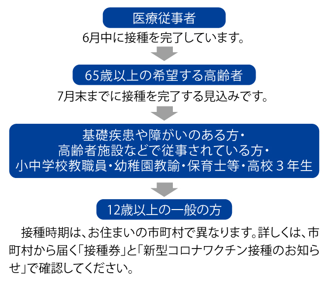 ワクチン接種の優先順位