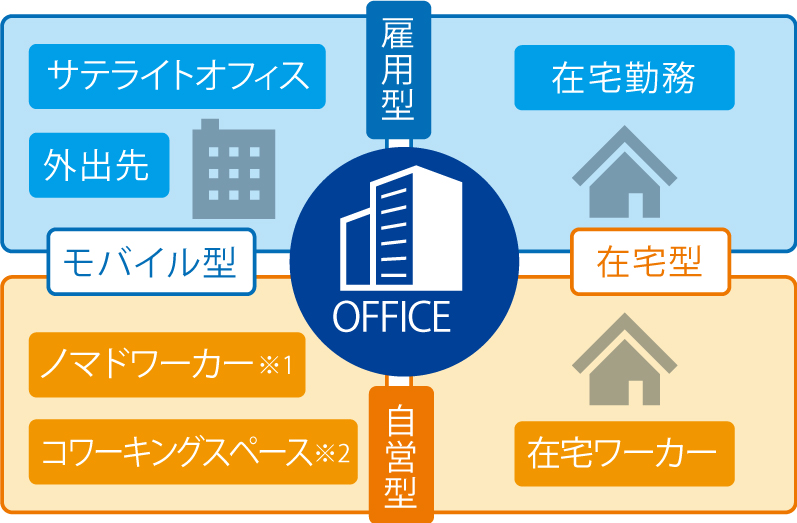 テレワークの分類