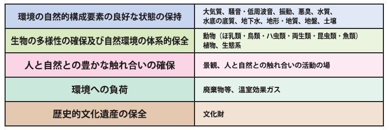 環境影響評価の項目