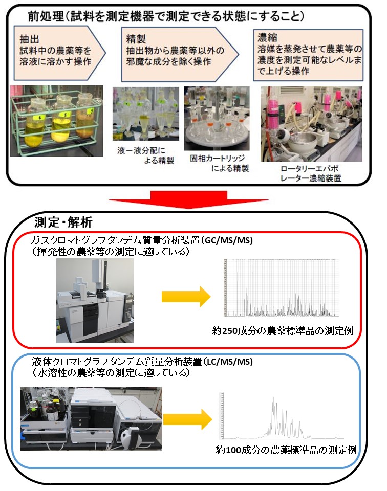 農薬フロー