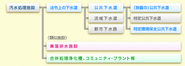 下水道の種別