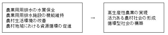 集落排水目的