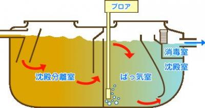 単独処理浄化槽