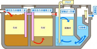 合併処理浄化槽