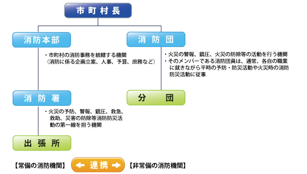 消防の位置づけ