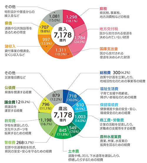 令和4年度　一般会計予算