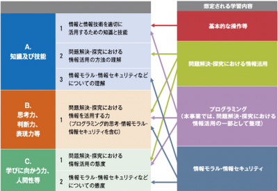 想定される学習内容