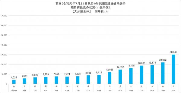 【大分県全体】前回の期日前投票者数