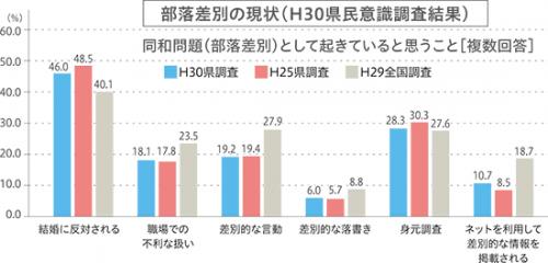 部落差別の現状