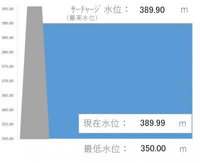 220919　8:00時点貯水位