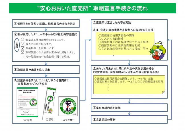 手続き流れ