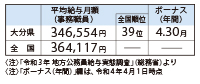 県職員の給料