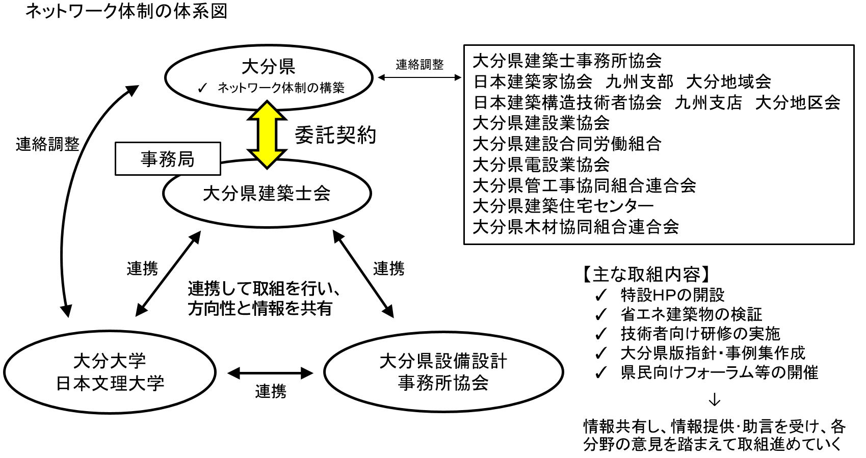 ネットワーク体制の体系図