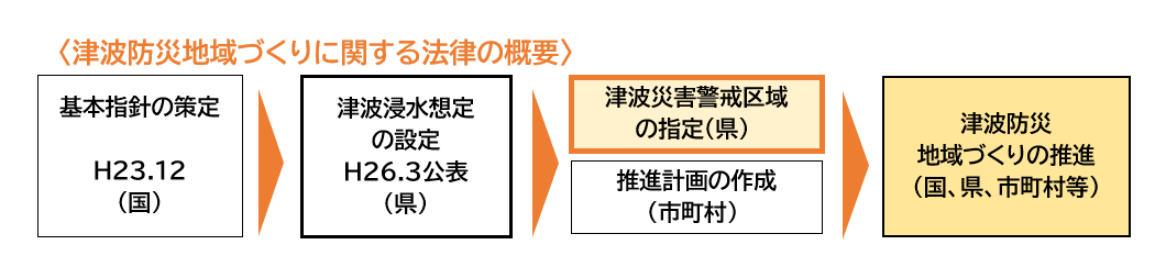 津波防災地域づくりに関する法律の概要