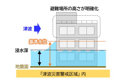 基準水位の解説図