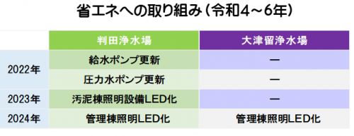 省エネ投資計画表