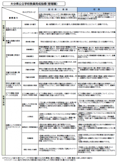 育成指標（管理職）