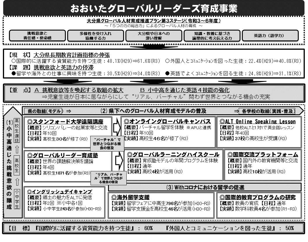 おおいたグローバルリーダーズ育成事業