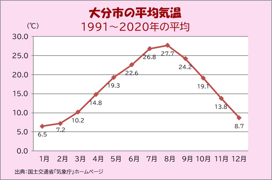 平均気温