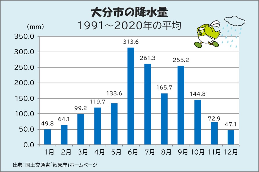 降水量