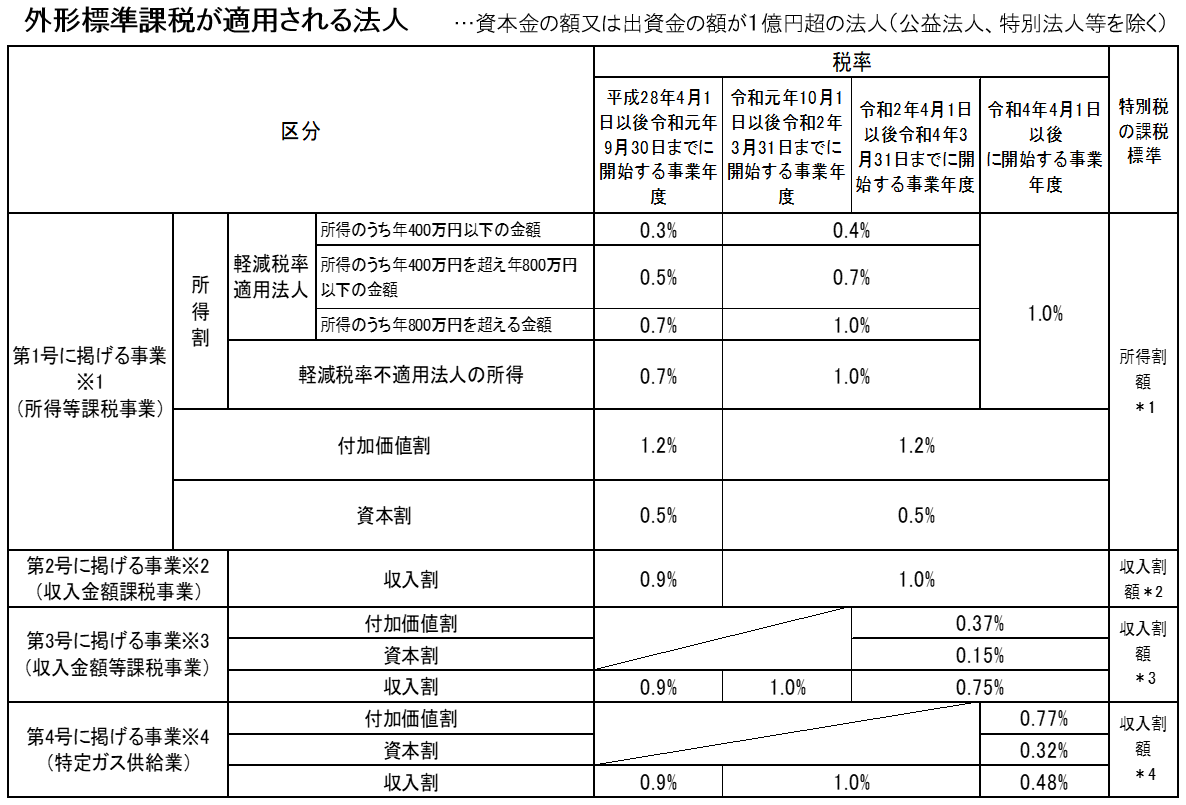 外形税率表