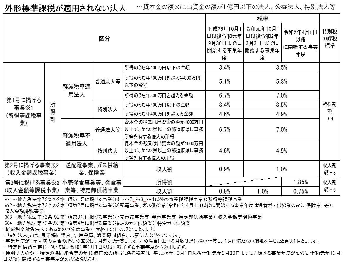 非外形税率表