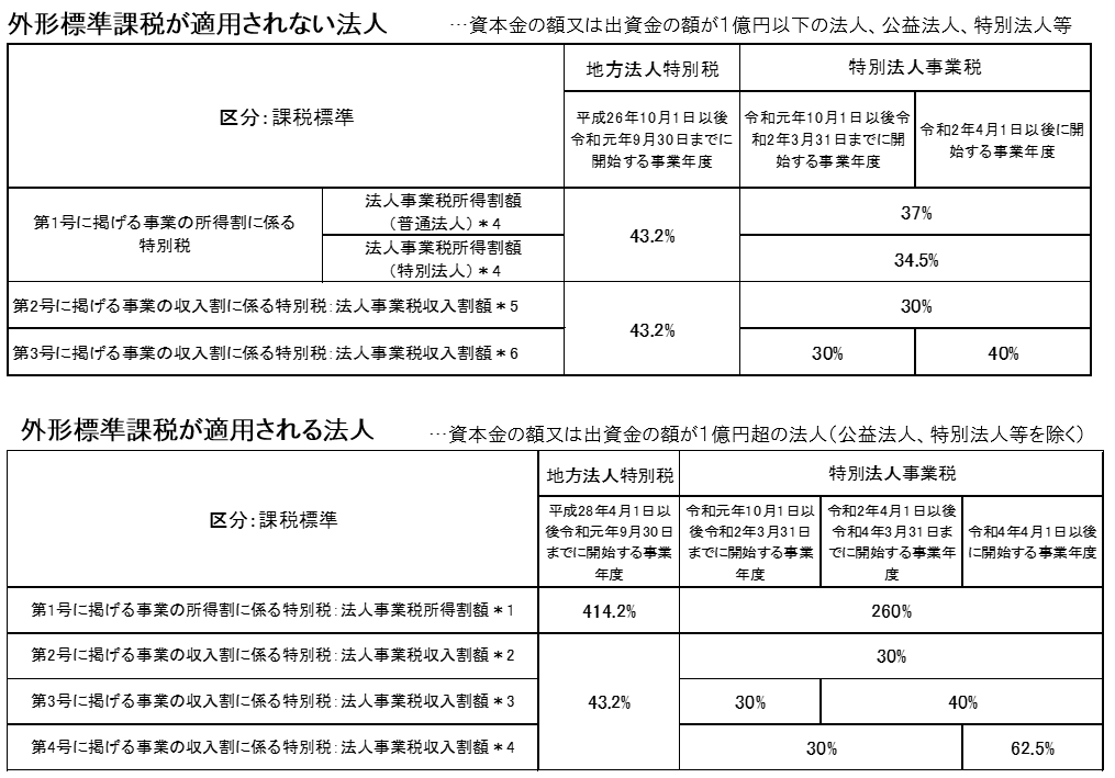 特別税税率表