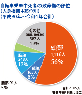 自転車乗車中死者