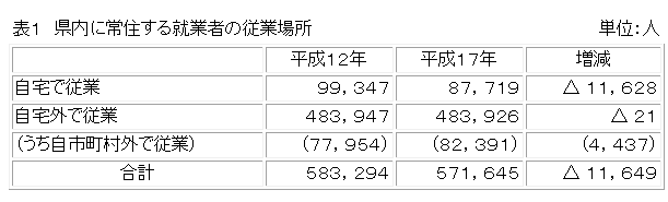 県内に常住する就業者の従業場所