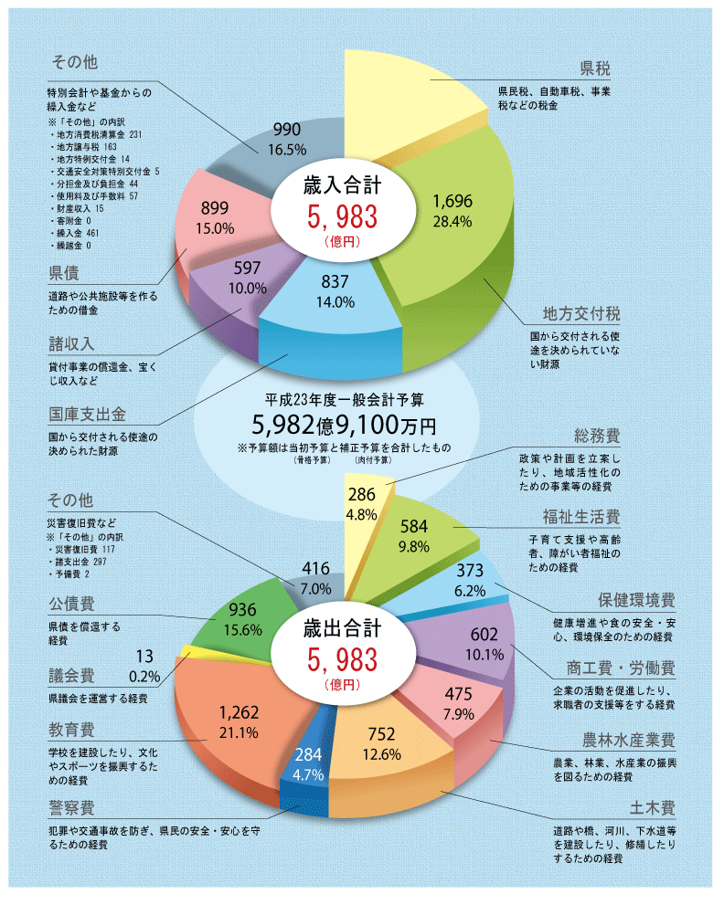 平成２３年度歳入・歳出グラフ