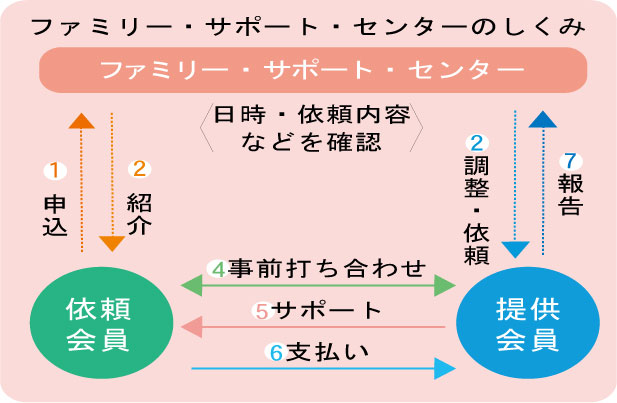 ファミリーサポートセンターの図