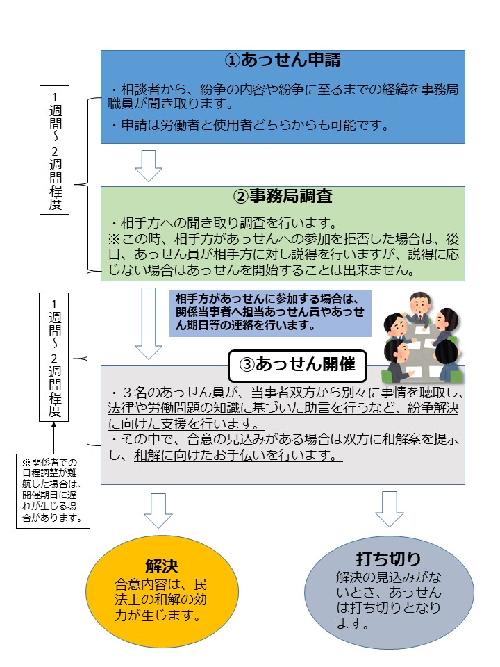 個別労働関係紛争のあっせんの流れ