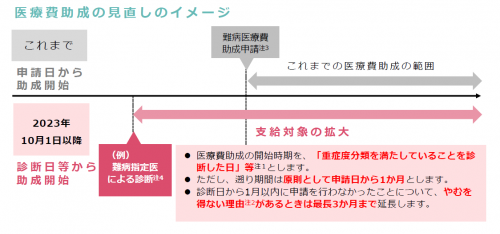 助成開始日の遡りの概要