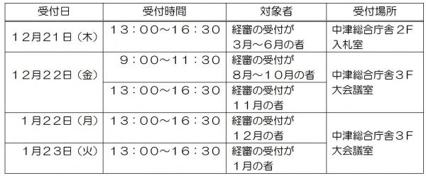 申請受付日時