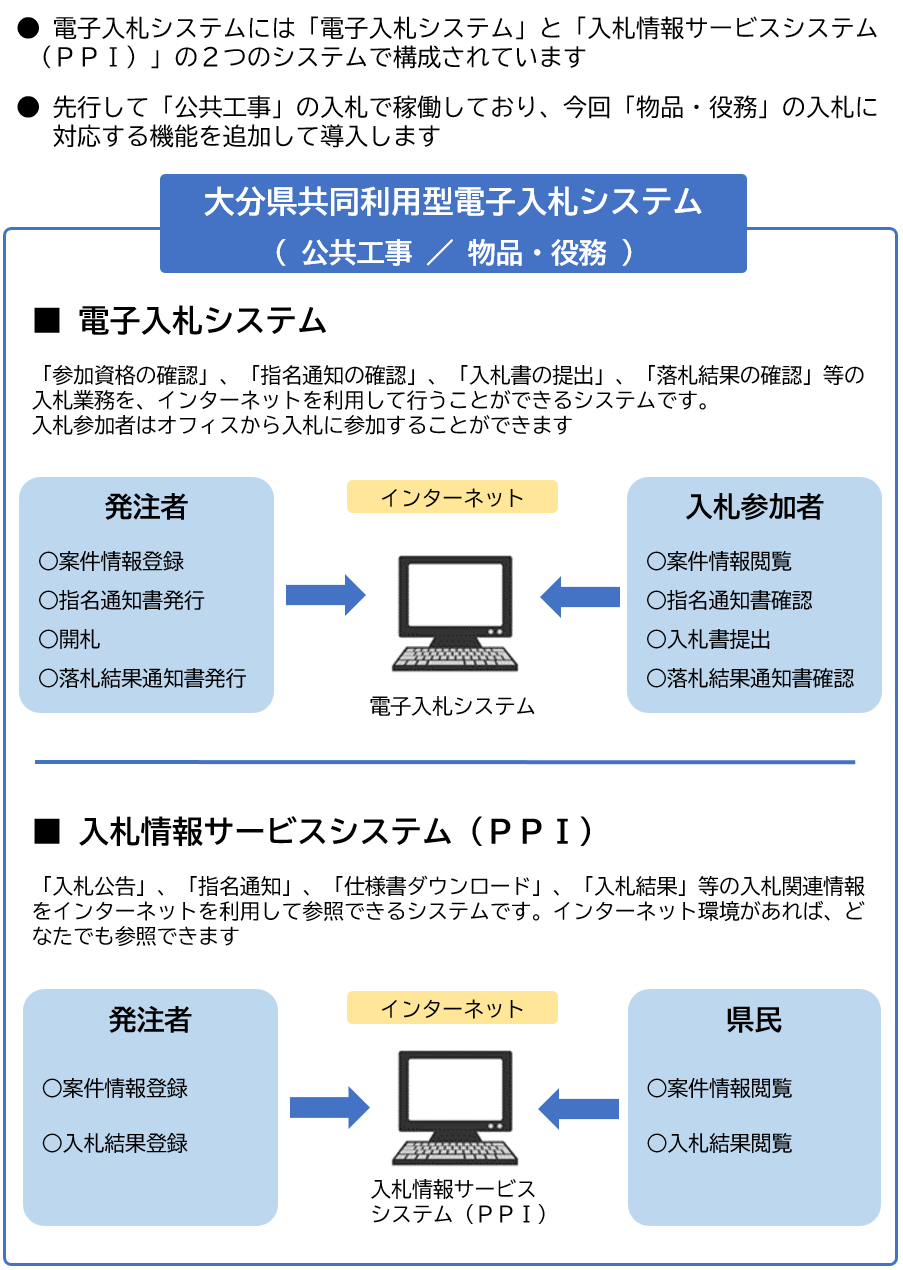 電子入札システムの構成