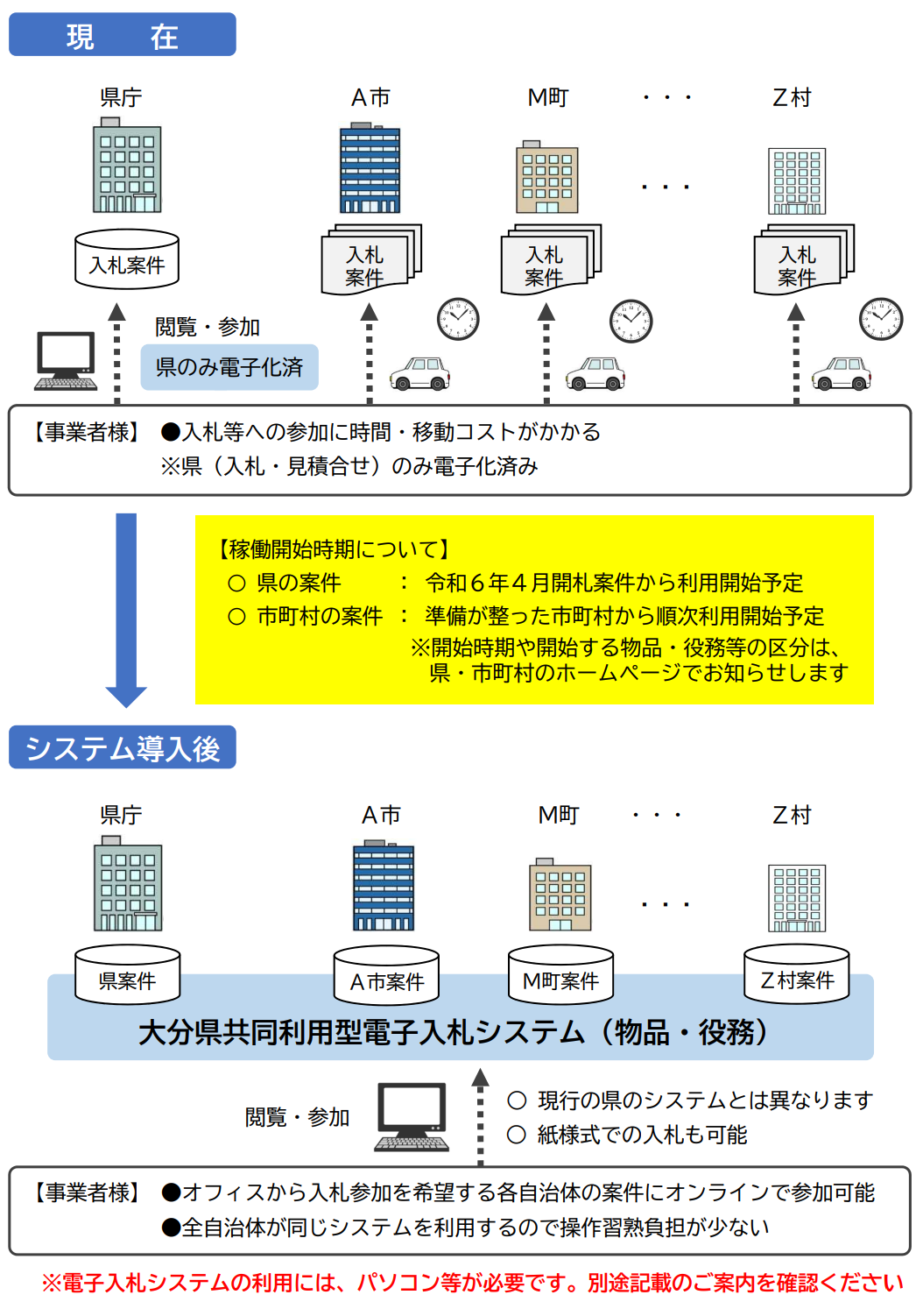 システム導入