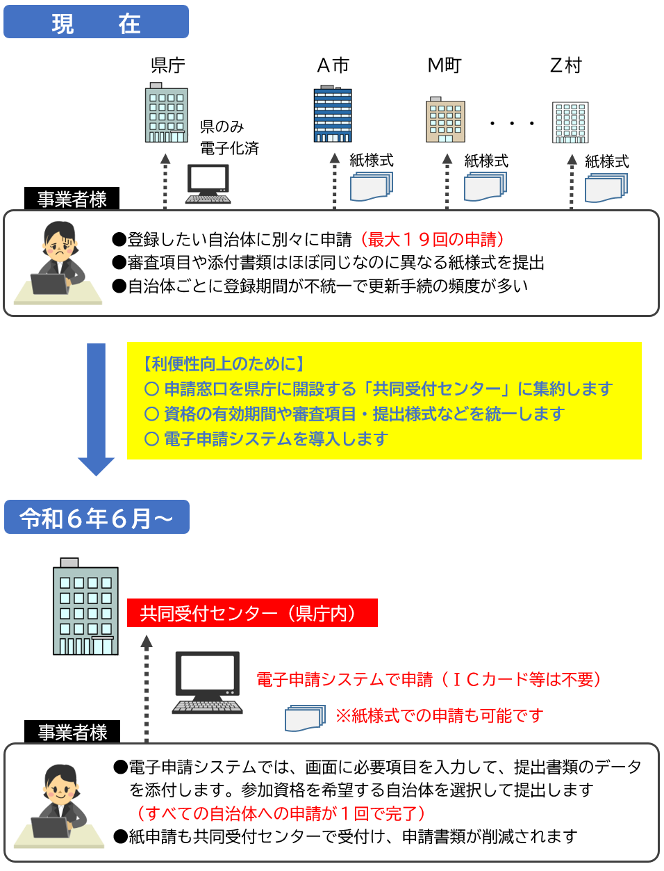 共同受付センターとシステム