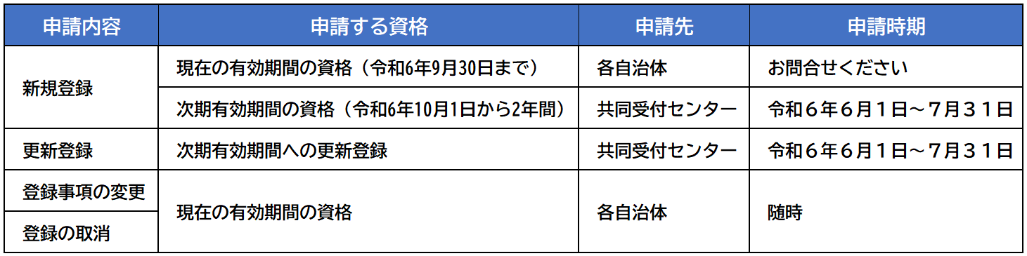 各種申請手続