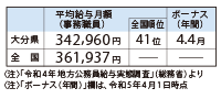 職員の給与