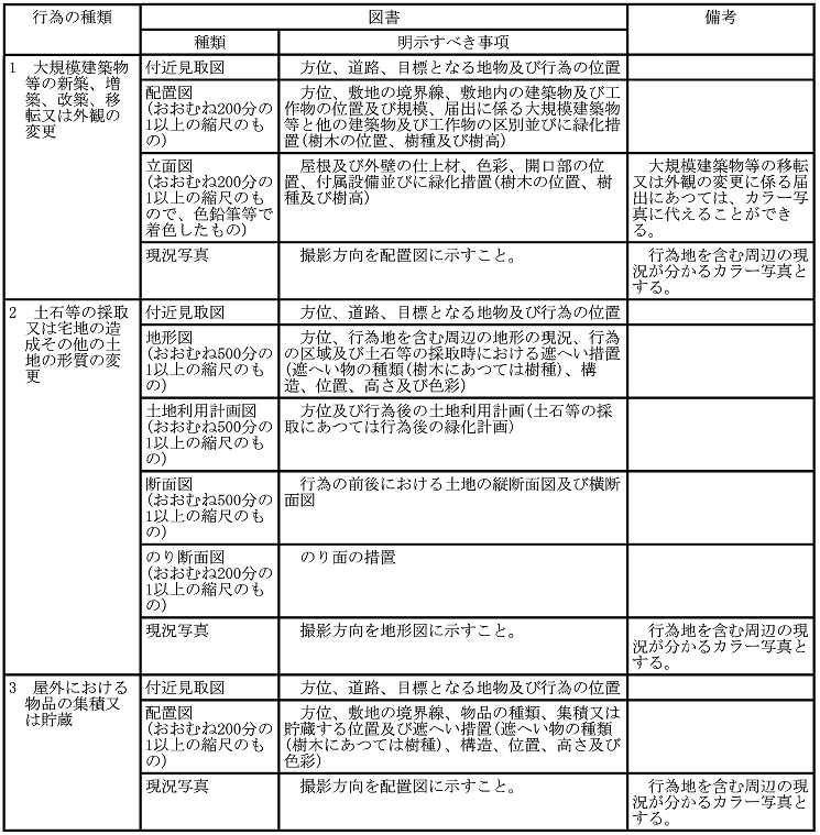 届出の際の添付資料