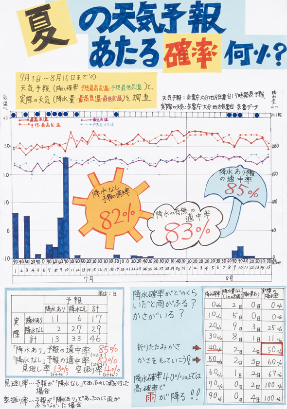 夏の天気予報あたる確率何％？