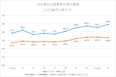 大分県の心疾患死亡率の推移（人口10万人あたり）