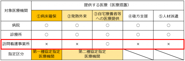 提供する医療（医療措置）