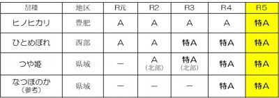 過去　特A　獲得状況