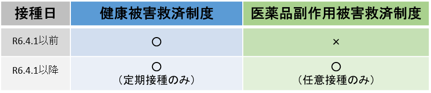 健康被害救済制度と医薬品副作用被害救済制度